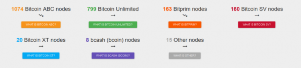 Bitcoin ABC Has 600% More Nodes than Bitcoin SV