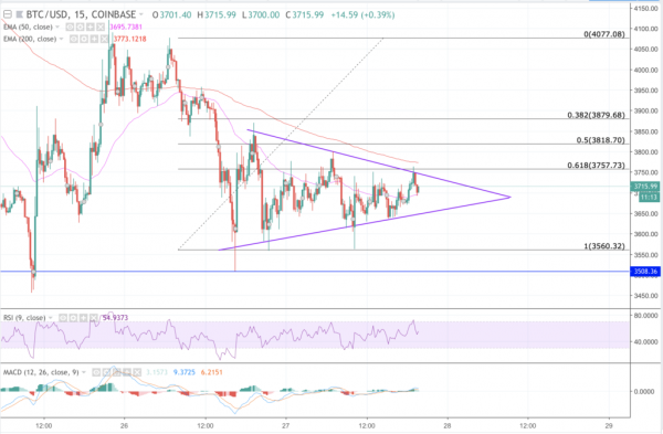 Bitcoin Price Stabilizes above $3,500 as CME Futures Expiry Approach