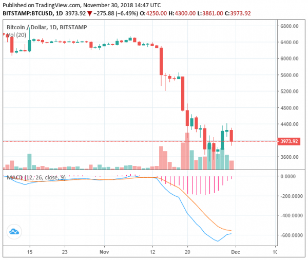 Bitcoin Price Falls Under $4,000: Was Immediate Pullback Expected After Big Spike?