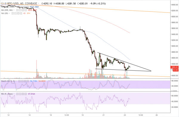 Bitcoin Price: Bearish Pennant Portends Weekend Losses