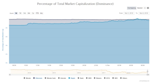 Ripple (XRP) Briefly &lsquo;Flippens&rsquo; Ethereum to Become 2nd-Largest Cryptocurrency