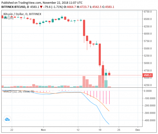 Crypto Market Continues Slow Bleed Out But Tokens Record 20% Gains