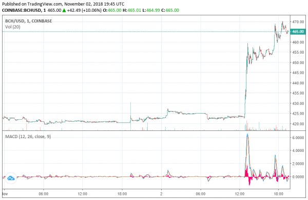 Bitcoin Cash Price Jumps 10% after Binance, Bitcoin.com Reveal Hard Fork Plans