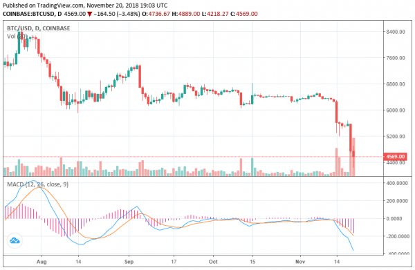 Crypto Market Crash Takes Pressure off Us: UK Regulators