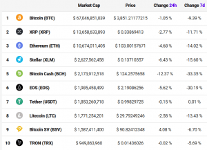 Stellar Flips BCH, Tether Flips LTC, and Coinbase Effect Disappears