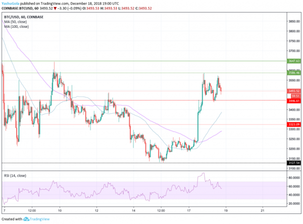 Bull Gone: Bitcoin Price Forming Doji to Signal Potential Trend Reversal
