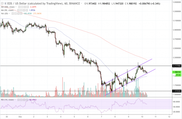 EOS Surges 16% Over the Weekend, Eyeing Extended Gains