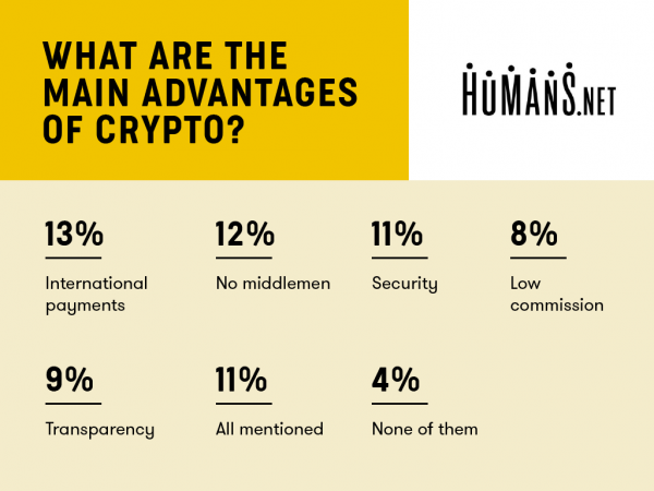38% of Freelancers Regularly Use Cryptocurrency, Survey Reveals
