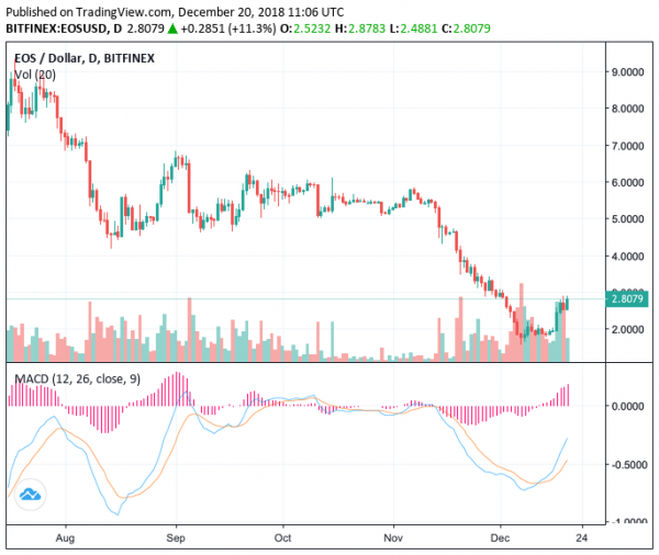 Christmas Delight? Bitcoin Cash ABC Leads the Crypto Rally after Surging 40%