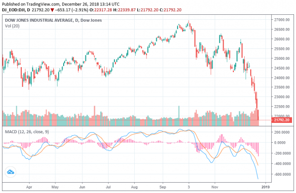 US-China Trade War Sees No Progress, Trouble for the Dow Jones?