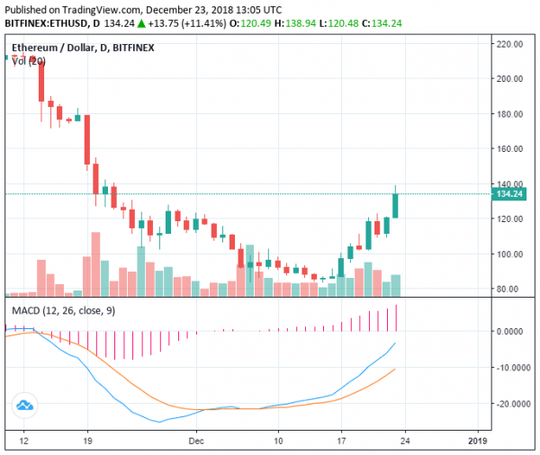 What Triggered Ethereum to Rise 66% Within 1 Week? Factors and Trends