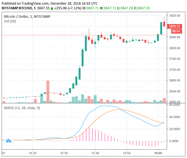Abrupt Recovery: Bitcoin up 7% in Minutes, Ethereum Rises 13% from Day&rsquo;s Low