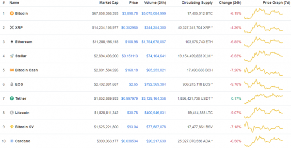 Single Digits: Just 9 Crypto Networks Have $1 Billion Market Caps