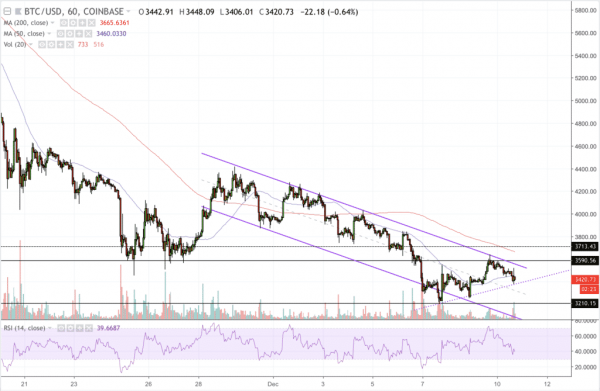 Bitcoin Recovery Weakens as Price Drops 4.4%, Dead Cat Bounce?