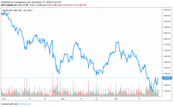 Why Amazon is En Route to End Q4 as Worst Quarter Since 2008 Recession
