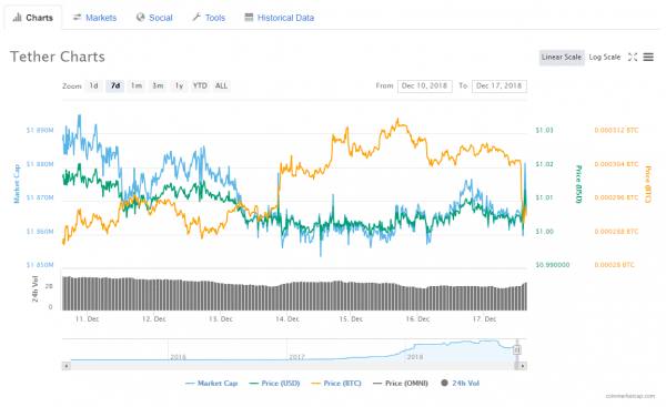 Tether Briefly Enters Top Four Cryptocurrencies, EOS Spikes by 21%