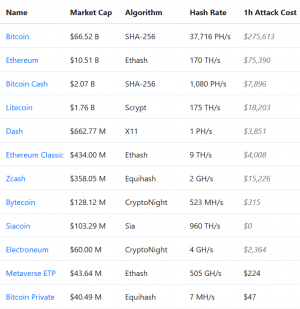 51% Attacks on Cryptocurrencies Are Getting Cheaper