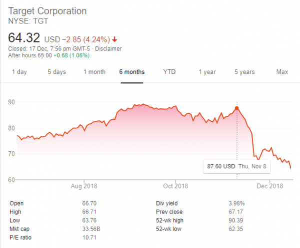 Retailers Like Target May Face 2008 Level Sell-Off, US Stock Market in Deep Trouble?