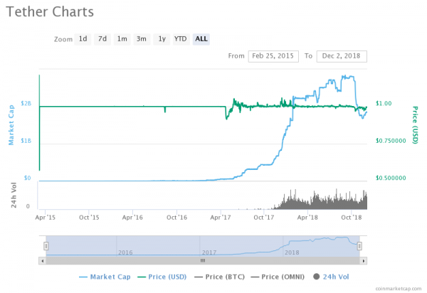 Op-Ed: Is Tether Trying to Price Itself out of the Stablecoin Wars?