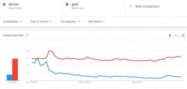 Google: Gold Searches Spike as Bitcoin Price, Stock Market Weaken