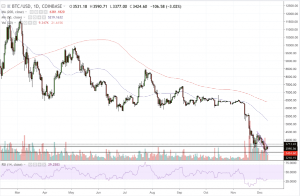 Bitcoin Recovery Weakens as Price Drops 4.4%, Dead Cat Bounce?