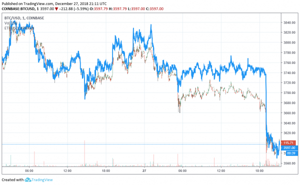 Cryptocurrency Markets Take A Downturn Days After Christmas