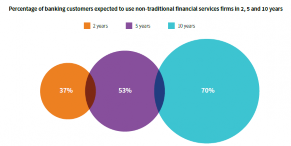 Fear of a Fintech Future: UK Bankers Afraid of Disruption