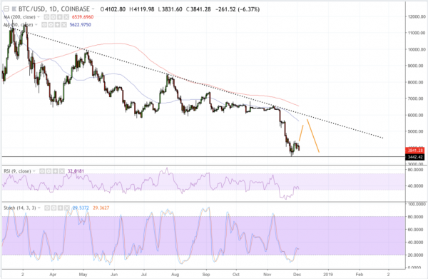 Bitcoin Price Erases Weekend Gains to Confirm Bearish Long-Term Trend