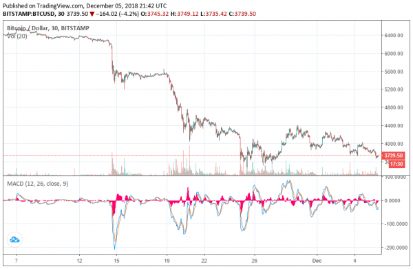 Bitcoin Price Will Likely Fall to $1,500: Bloomberg Analyst