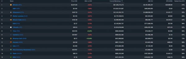 Nearly Every Major Cryptocurrency is Down at Least 90% from All-Time High