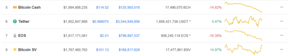 Bitcoin Cash Risks &lsquo;Flippening&rsquo; as BSV Price Gains on BCH