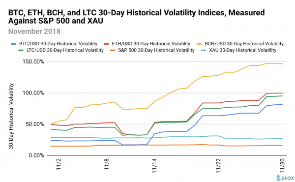 Volatile Much? Here Are the Top 4 Reasons Crypto Went Wild in November