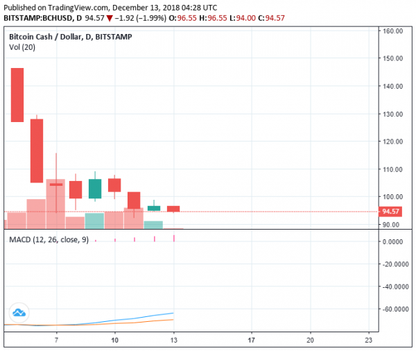 Bitcoin Price to Likely Avoid Drop Below $3k as Crypto Loses $14 Billion in 1 Week