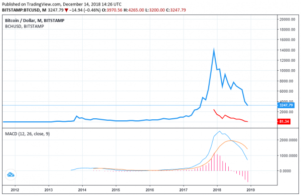 Bitcoin Cash Price Continues to Crater as Fork Aftertaste Lingers