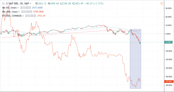 Bitcoin Price Significantly Outperforming the S&P 500 in December