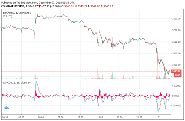 Newsflash: Battered Bitcoin Price Sets New Yearly Low at $3,310