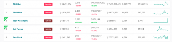 Justin Sun: TRON Has Over 50 DApps, Reaches 100M Transactions in 173 Days