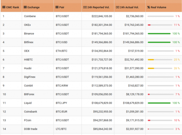Major Bitcoin Exchanges Accused of Faking Volume: Who&rsquo;s Trustworthy?