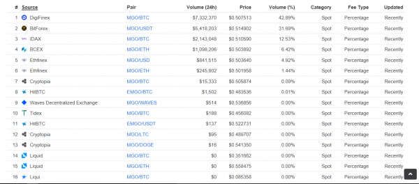 Waves Price Surges 50% While Broader Crypto Market Stagnates