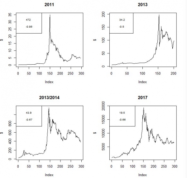 Bitcoin Opinion: Why Context is Important When Talking about the ‘Crypto Bubble’