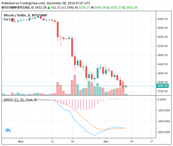 Bitcoin Avoids Large Drop Below $3,000 With 7% Recovery, Trend Reversal?