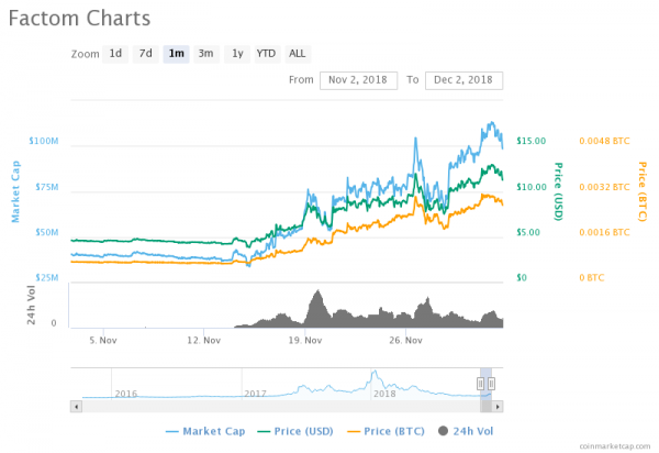 Bloodbath: November Rout Leaves Crypto Prices Drowning in Sea of Red