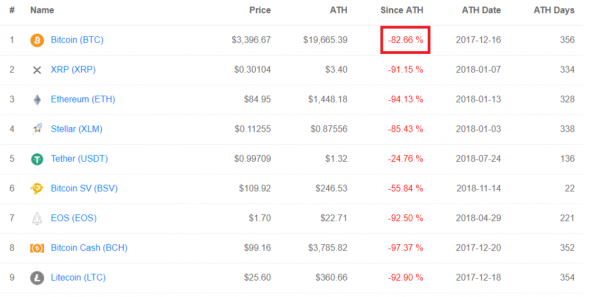 Carnage: Crypto Market Loses $16 Billion Overnight as Assets Plunge 10% to 30%