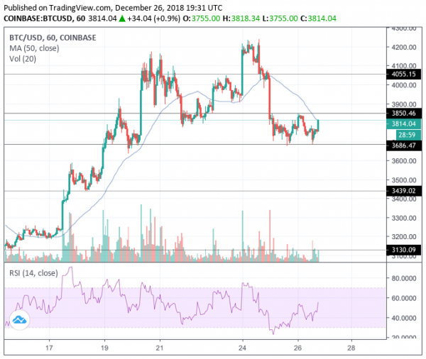 Bitcoin Price Finds Bears Near $4,200, At Last Leg Before Breakdown