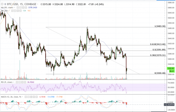 Bitcoin Price Reverses as [Another] Breakout Attempt Fizzles Out