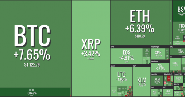 Christmas Delight? Bitcoin Cash ABC Leads the Crypto Rally after Surging 40%