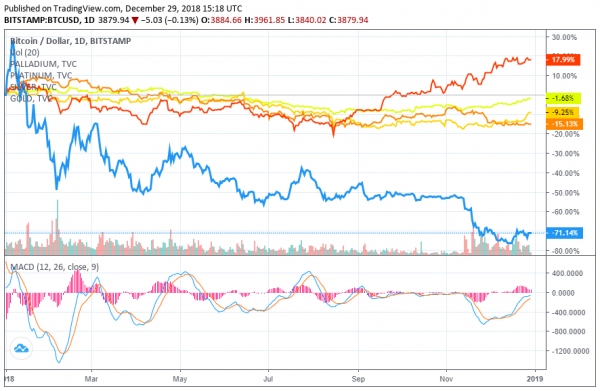 First to Worst: Bitcoin Ridiculed as Most Disastrous Investment of 2018