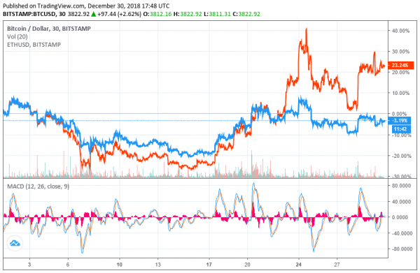 Bitcoin Hits $4,000 But Retraces, is Another Drop to Mid-$3,000 Next?