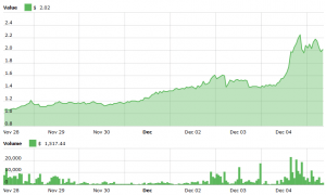 Waves Turns into Tsunami as it Surged by More than 50%