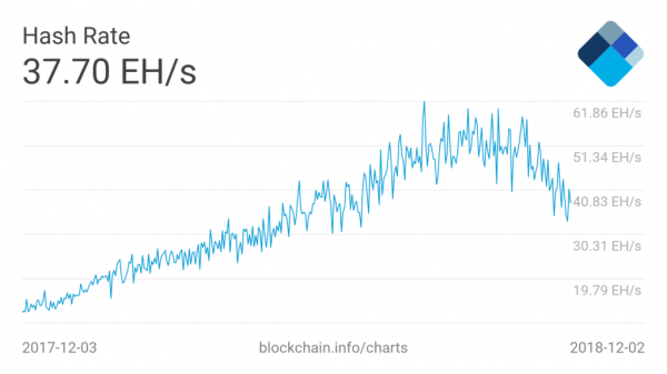 Bitcoin Mining Difficulty Just Saw its Second-Largest Drop in History